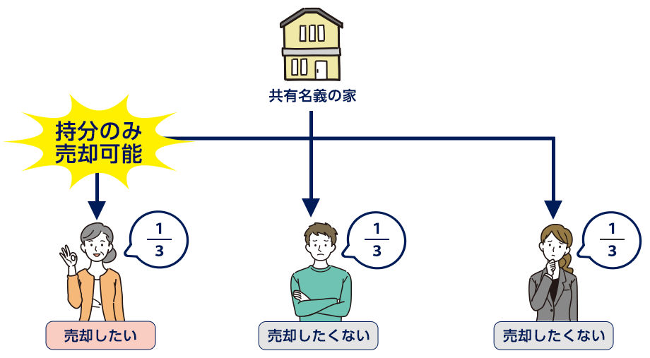 共有部分の売却